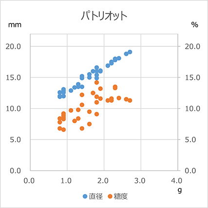 パトリオット　直径と糖度のグラフ