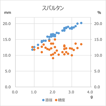 スパルタン　直径と糖度のグラフ