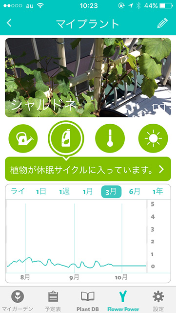 「Parrot Flower Power」アプリ画面。「肥料濃度」が折れ線グラフで表示されている。起伏が少なく、０〜1前後の数値を推移。「植物が休眠サイクルに入っています。」の文字が見られる。